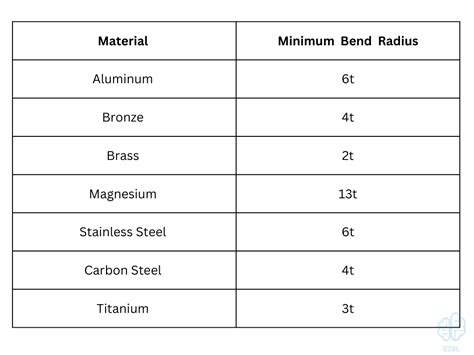 titanium sheet metal thickness|minimum bend radius for titanium.